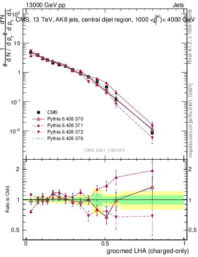 Plot of j.lha.gc in 13000 GeV pp collisions