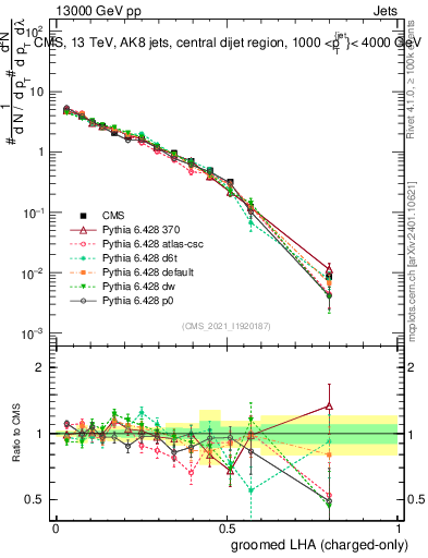 Plot of j.lha.gc in 13000 GeV pp collisions