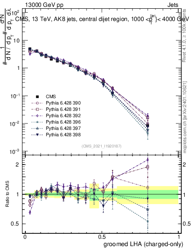 Plot of j.lha.gc in 13000 GeV pp collisions