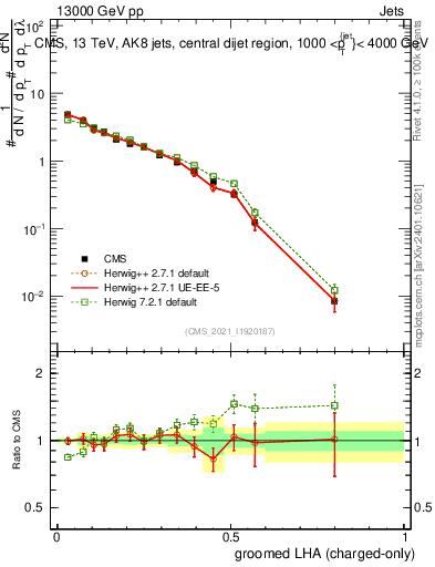 Plot of j.lha.gc in 13000 GeV pp collisions