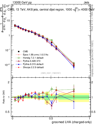 Plot of j.lha.gc in 13000 GeV pp collisions
