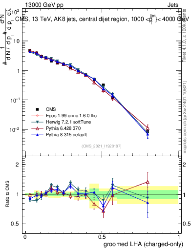 Plot of j.lha.gc in 13000 GeV pp collisions