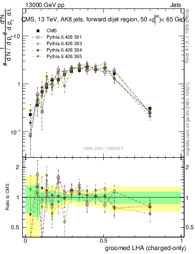 Plot of j.lha.gc in 13000 GeV pp collisions