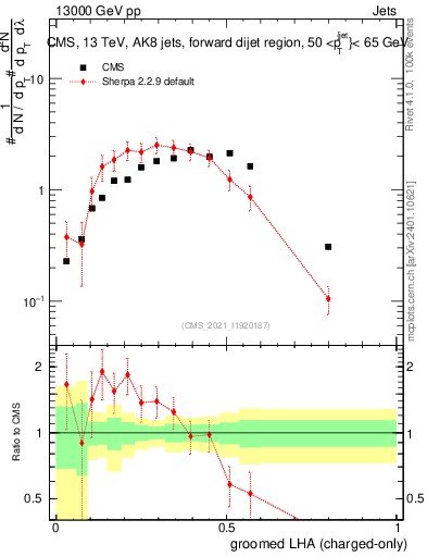 Plot of j.lha.gc in 13000 GeV pp collisions