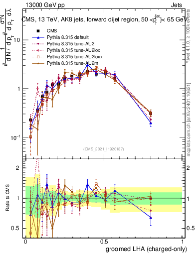 Plot of j.lha.gc in 13000 GeV pp collisions