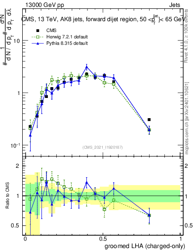 Plot of j.lha.gc in 13000 GeV pp collisions