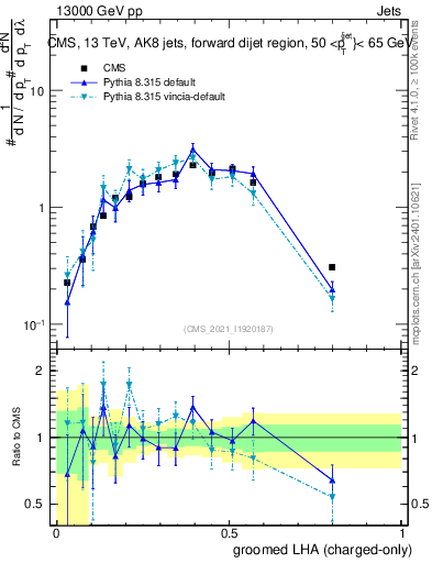 Plot of j.lha.gc in 13000 GeV pp collisions