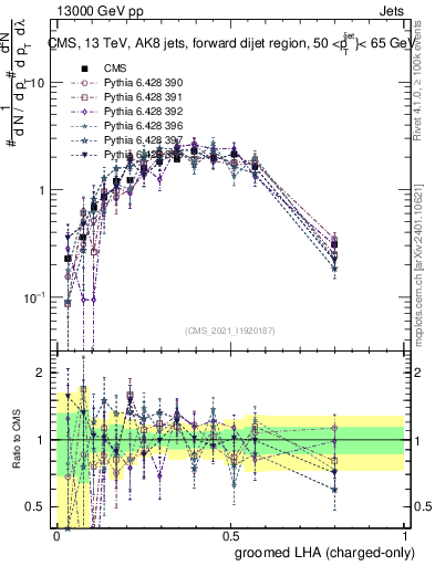 Plot of j.lha.gc in 13000 GeV pp collisions