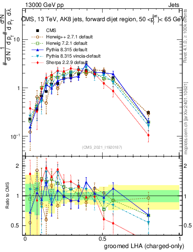 Plot of j.lha.gc in 13000 GeV pp collisions