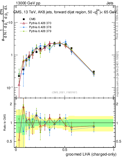 Plot of j.lha.gc in 13000 GeV pp collisions