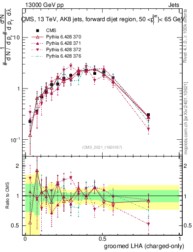 Plot of j.lha.gc in 13000 GeV pp collisions
