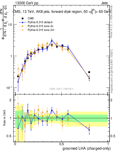 Plot of j.lha.gc in 13000 GeV pp collisions