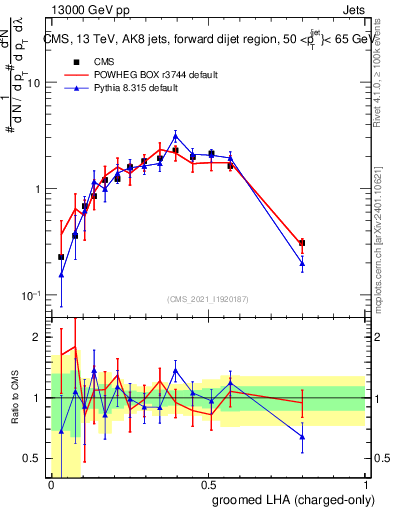Plot of j.lha.gc in 13000 GeV pp collisions