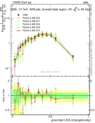 Plot of j.lha.gc in 13000 GeV pp collisions