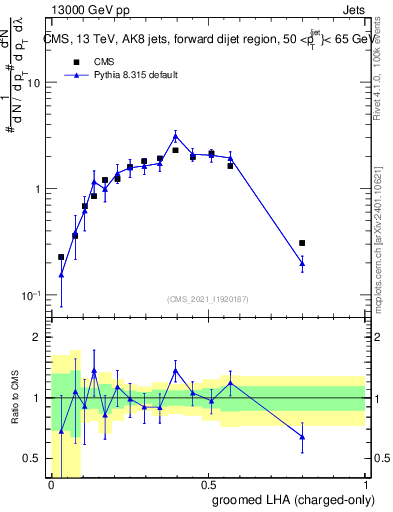 Plot of j.lha.gc in 13000 GeV pp collisions