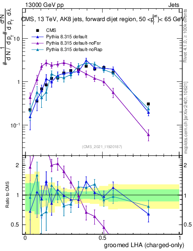 Plot of j.lha.gc in 13000 GeV pp collisions