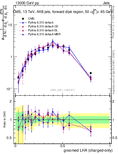 Plot of j.lha.gc in 13000 GeV pp collisions
