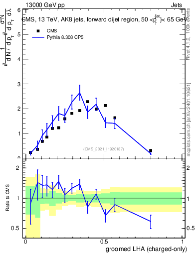Plot of j.lha.gc in 13000 GeV pp collisions