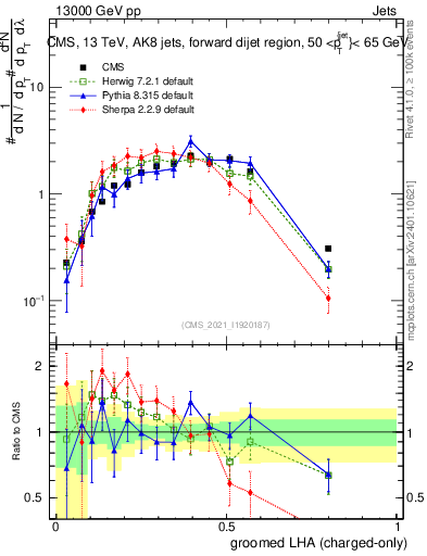Plot of j.lha.gc in 13000 GeV pp collisions