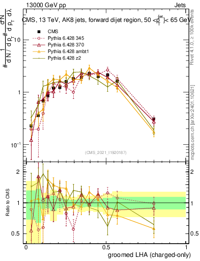 Plot of j.lha.gc in 13000 GeV pp collisions
