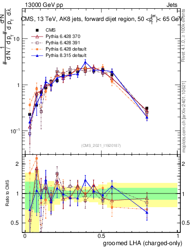Plot of j.lha.gc in 13000 GeV pp collisions