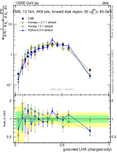 Plot of j.lha.gc in 13000 GeV pp collisions