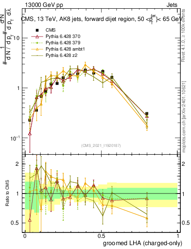 Plot of j.lha.gc in 13000 GeV pp collisions