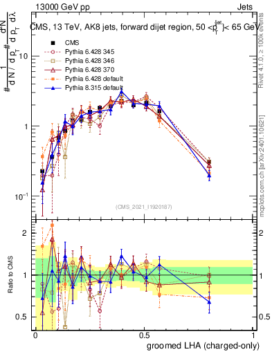 Plot of j.lha.gc in 13000 GeV pp collisions