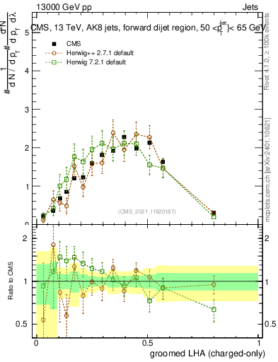 Plot of j.lha.gc in 13000 GeV pp collisions