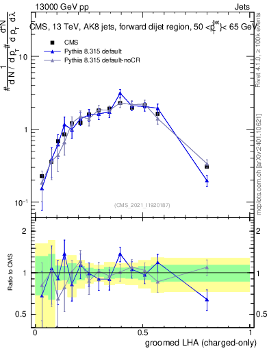 Plot of j.lha.gc in 13000 GeV pp collisions