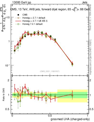 Plot of j.lha.gc in 13000 GeV pp collisions