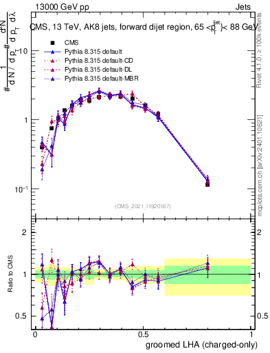 Plot of j.lha.gc in 13000 GeV pp collisions