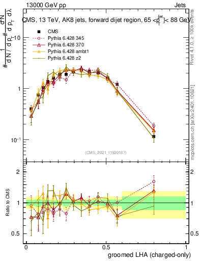 Plot of j.lha.gc in 13000 GeV pp collisions