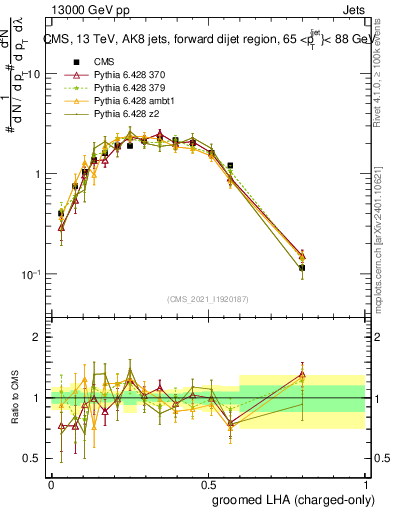 Plot of j.lha.gc in 13000 GeV pp collisions