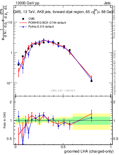 Plot of j.lha.gc in 13000 GeV pp collisions