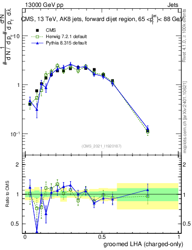 Plot of j.lha.gc in 13000 GeV pp collisions