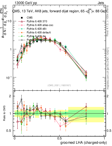 Plot of j.lha.gc in 13000 GeV pp collisions