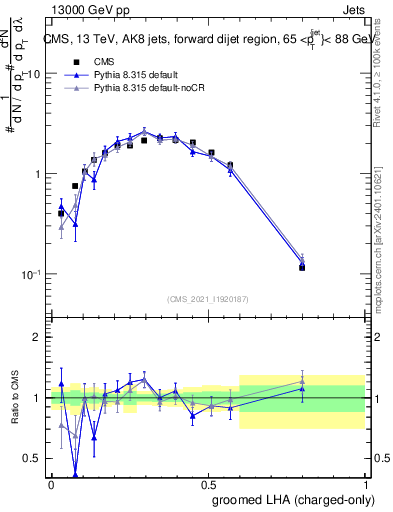Plot of j.lha.gc in 13000 GeV pp collisions