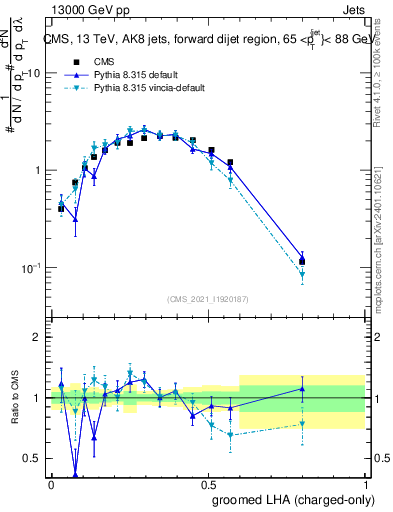 Plot of j.lha.gc in 13000 GeV pp collisions