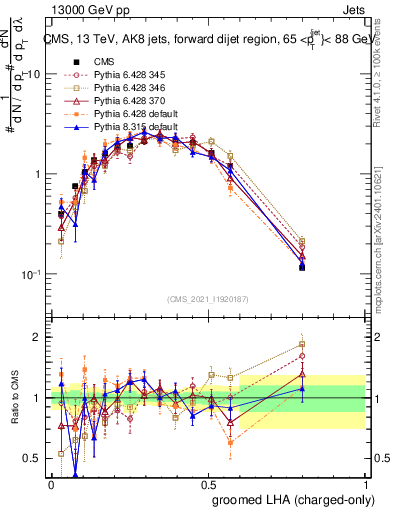 Plot of j.lha.gc in 13000 GeV pp collisions