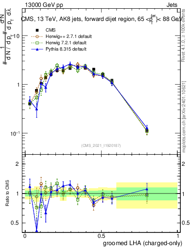 Plot of j.lha.gc in 13000 GeV pp collisions