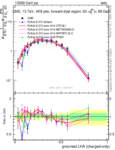 Plot of j.lha.gc in 13000 GeV pp collisions