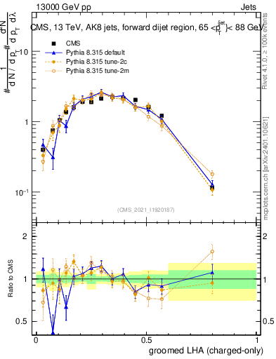Plot of j.lha.gc in 13000 GeV pp collisions