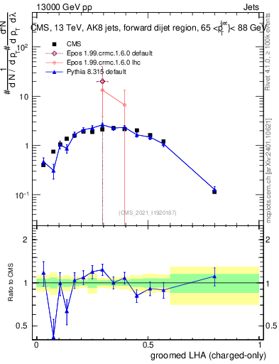 Plot of j.lha.gc in 13000 GeV pp collisions