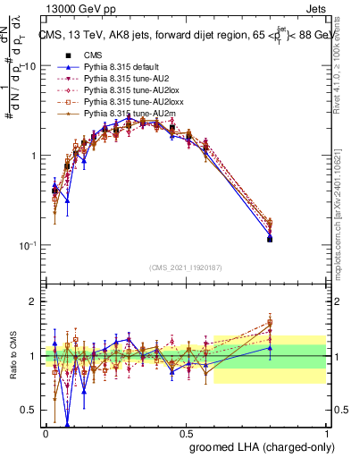 Plot of j.lha.gc in 13000 GeV pp collisions