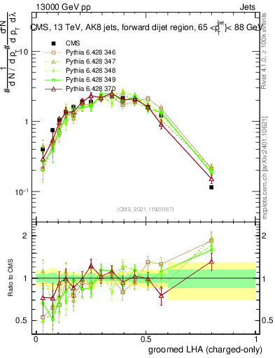 Plot of j.lha.gc in 13000 GeV pp collisions