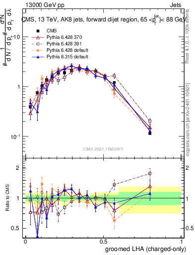 Plot of j.lha.gc in 13000 GeV pp collisions
