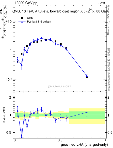 Plot of j.lha.gc in 13000 GeV pp collisions