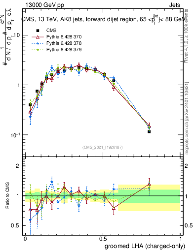 Plot of j.lha.gc in 13000 GeV pp collisions
