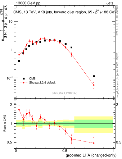 Plot of j.lha.gc in 13000 GeV pp collisions